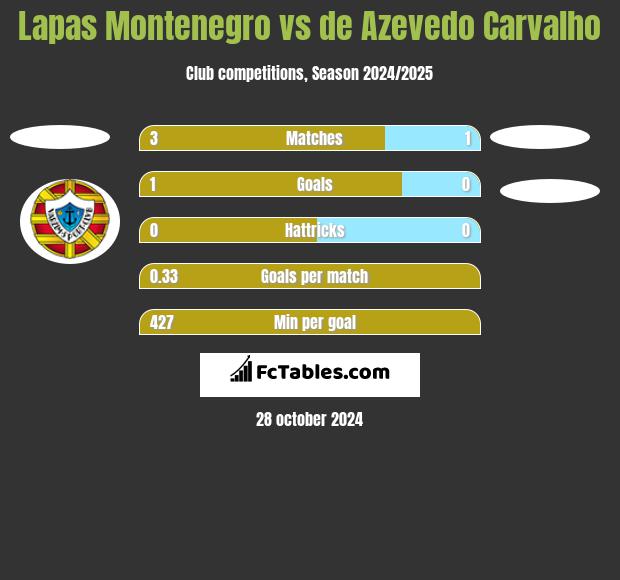 Lapas Montenegro vs de Azevedo Carvalho h2h player stats