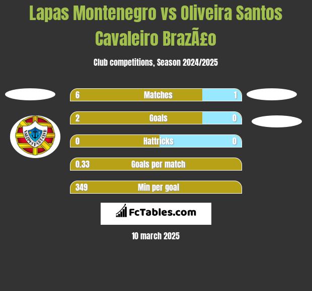 Lapas Montenegro vs Oliveira Santos Cavaleiro BrazÃ£o h2h player stats