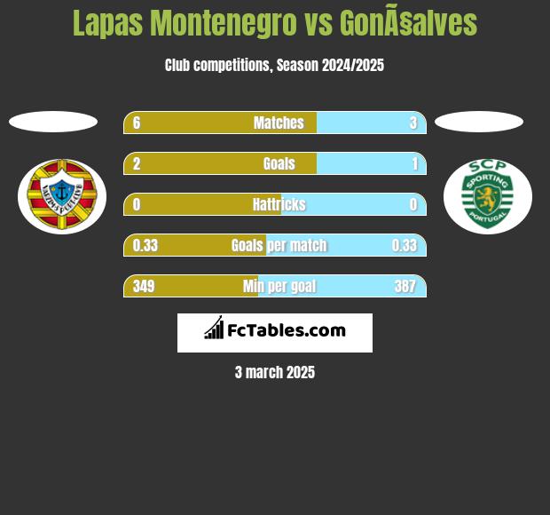 Lapas Montenegro vs GonÃ§alves h2h player stats