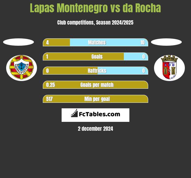 Lapas Montenegro vs da Rocha h2h player stats