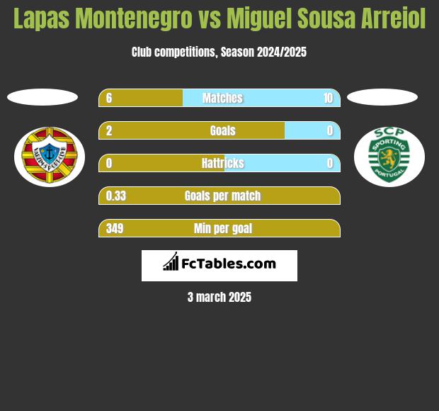 Lapas Montenegro vs Miguel Sousa Arreiol h2h player stats