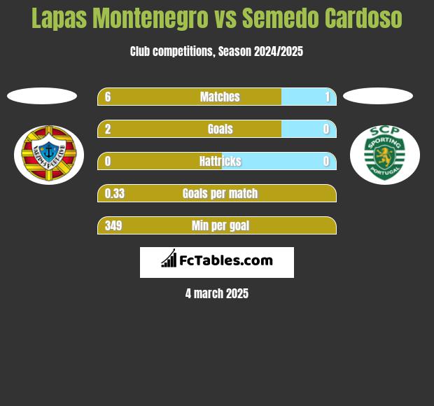 Lapas Montenegro vs Semedo Cardoso h2h player stats