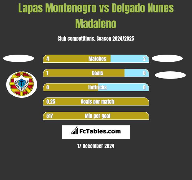 Lapas Montenegro vs Delgado Nunes Madaleno h2h player stats