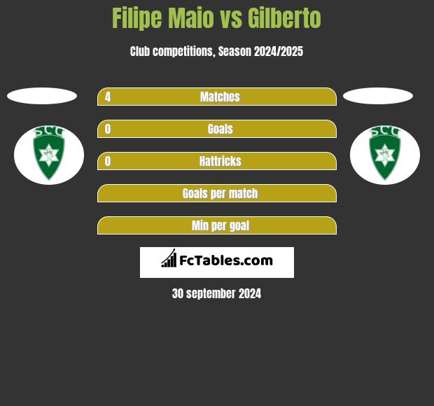 Filipe Maio vs Gilberto h2h player stats