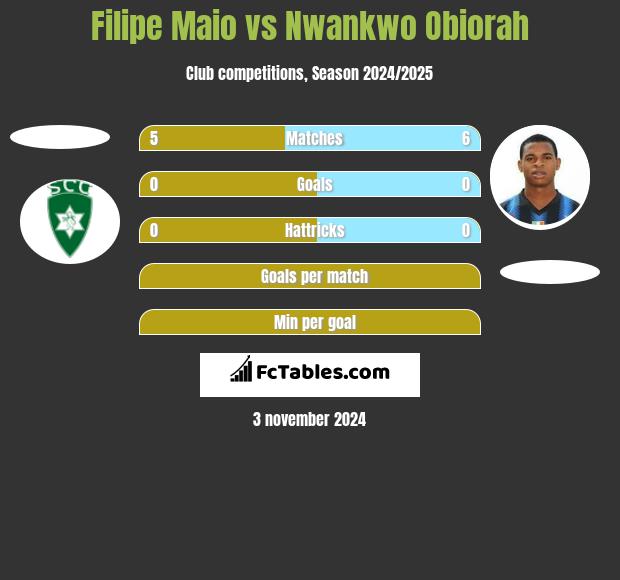 Filipe Maio vs Nwankwo Obiorah h2h player stats