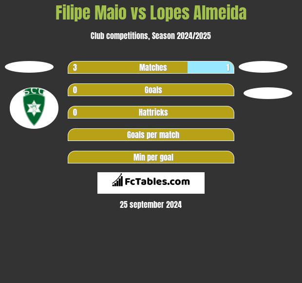 Filipe Maio vs Lopes Almeida h2h player stats