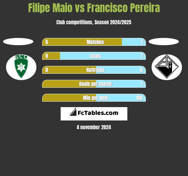 Filipe Maio vs Francisco Pereira h2h player stats