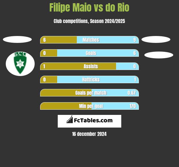 Filipe Maio vs do Rio h2h player stats