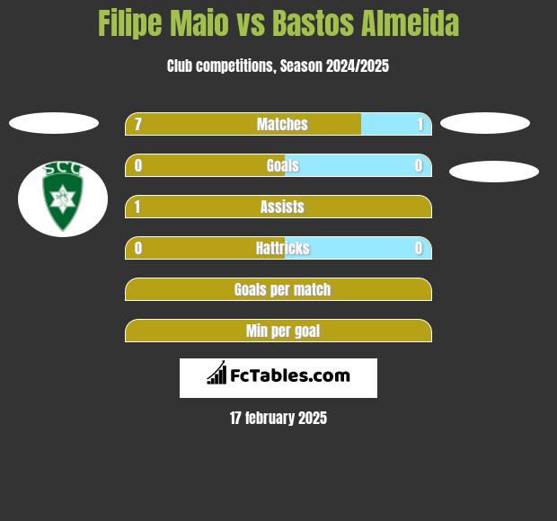 Filipe Maio vs Bastos Almeida h2h player stats