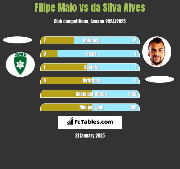 Filipe Maio vs da Silva Alves h2h player stats