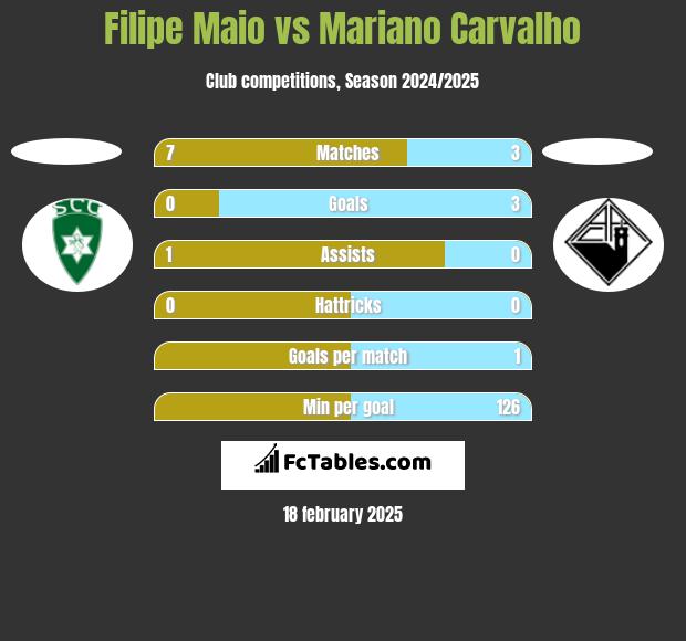 Filipe Maio vs Mariano Carvalho h2h player stats