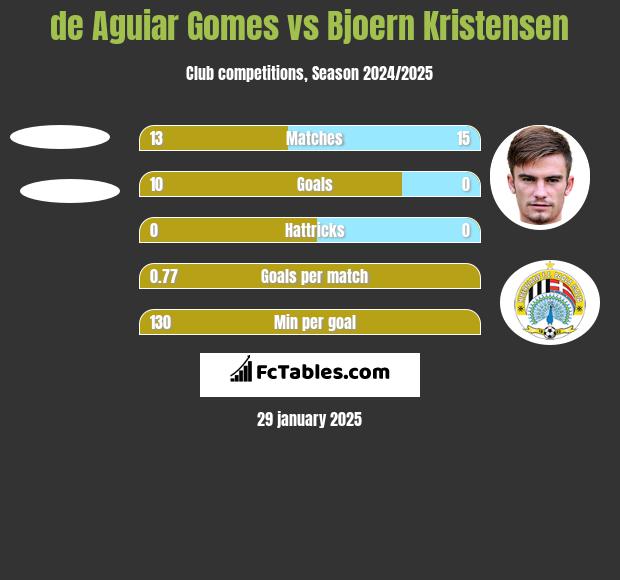 de Aguiar Gomes vs Bjoern Kristensen h2h player stats