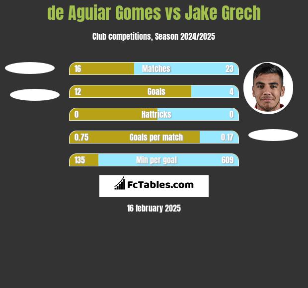 de Aguiar Gomes vs Jake Grech h2h player stats