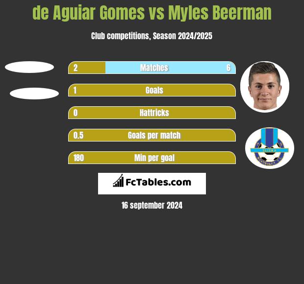 de Aguiar Gomes vs Myles Beerman h2h player stats