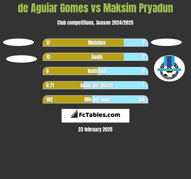 de Aguiar Gomes vs Maksim Pryadun h2h player stats