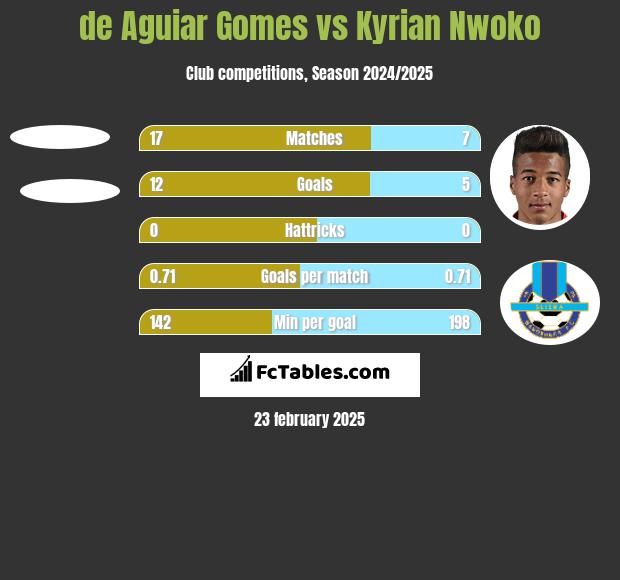 de Aguiar Gomes vs Kyrian Nwoko h2h player stats