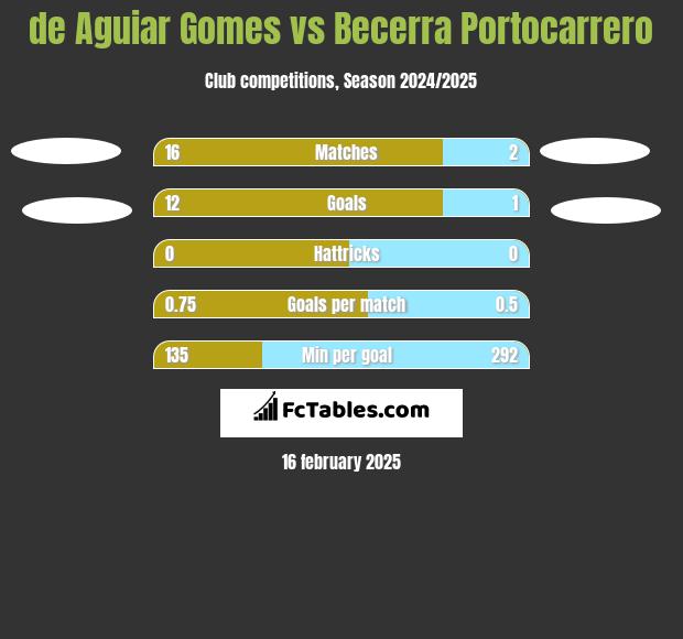 de Aguiar Gomes vs Becerra Portocarrero h2h player stats