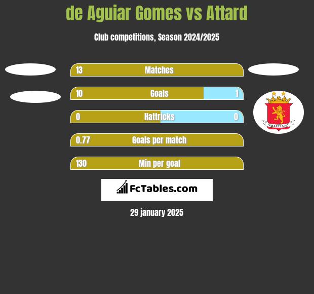 de Aguiar Gomes vs Attard h2h player stats