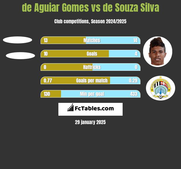 de Aguiar Gomes vs de Souza Silva h2h player stats