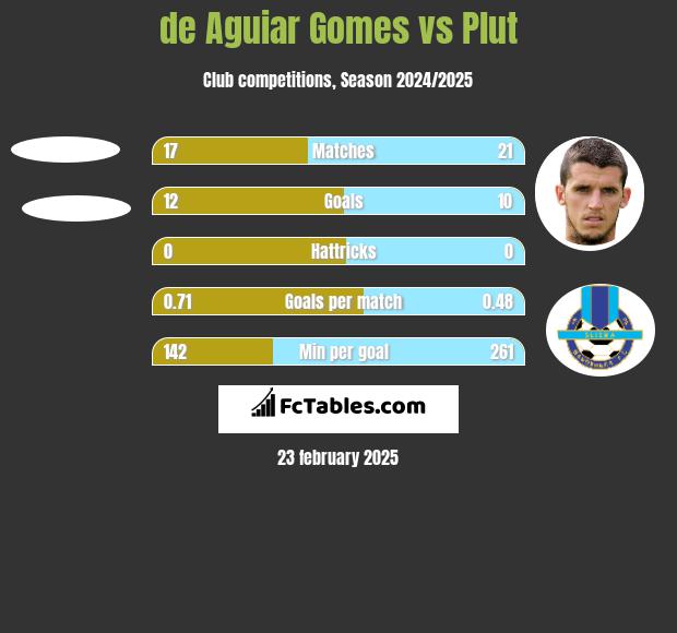 de Aguiar Gomes vs Plut h2h player stats