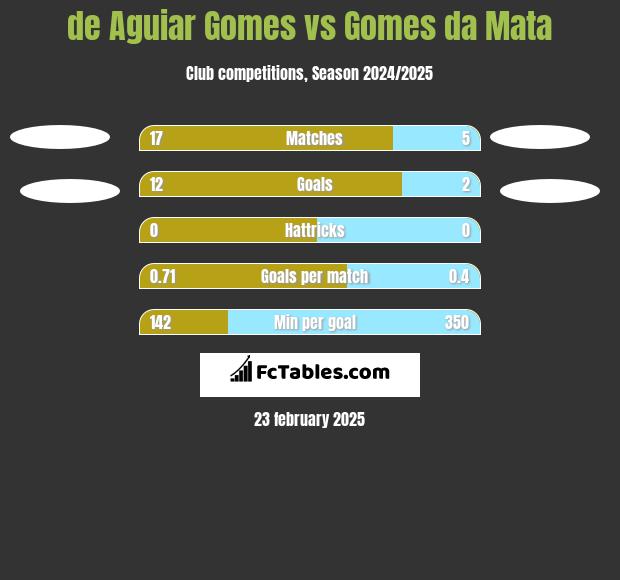 de Aguiar Gomes vs Gomes da Mata h2h player stats