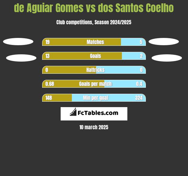 de Aguiar Gomes vs dos Santos Coelho h2h player stats