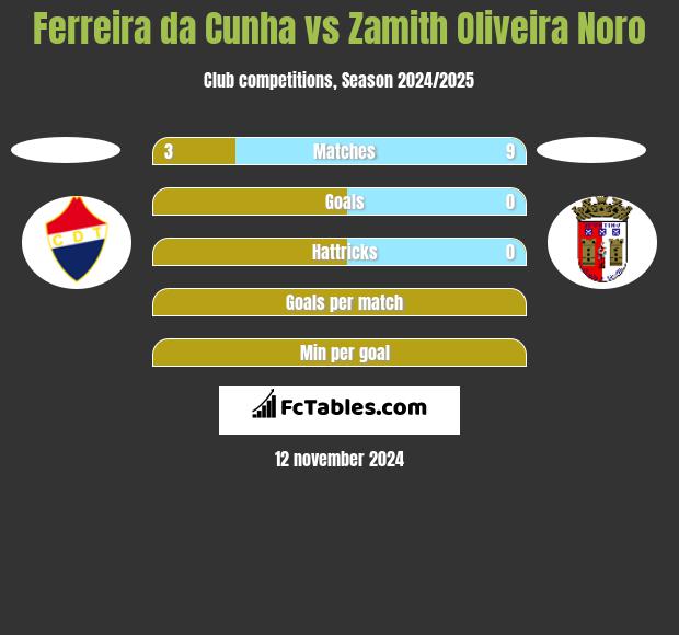 Ferreira da Cunha vs Zamith Oliveira Noro h2h player stats