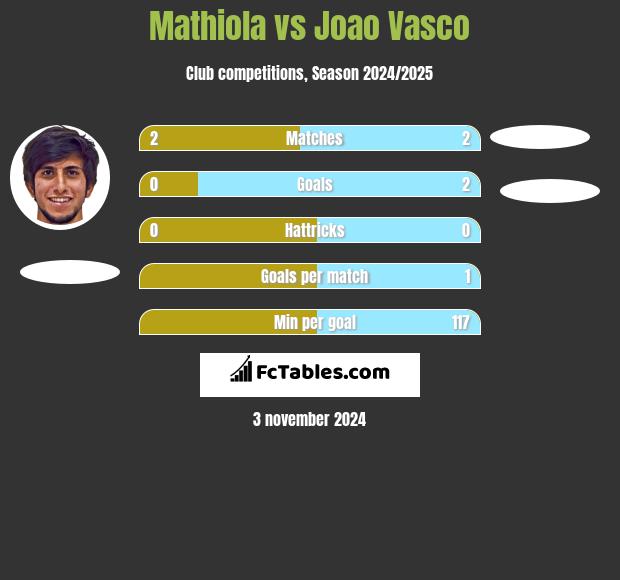 Mathiola vs Joao Vasco h2h player stats