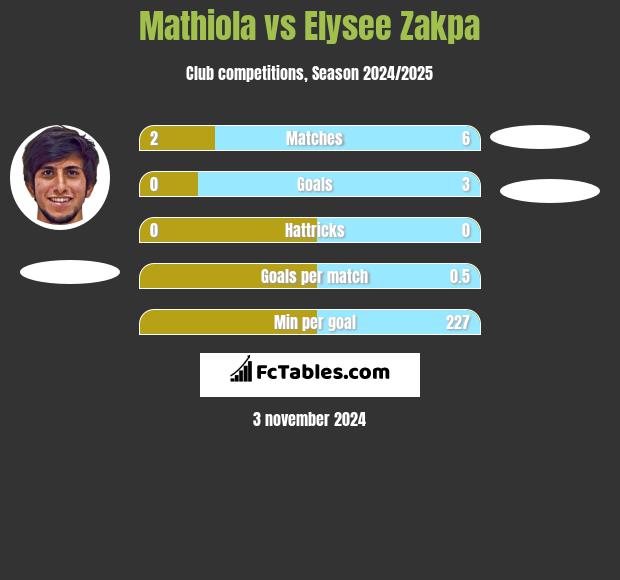 Mathiola vs Elysee Zakpa h2h player stats