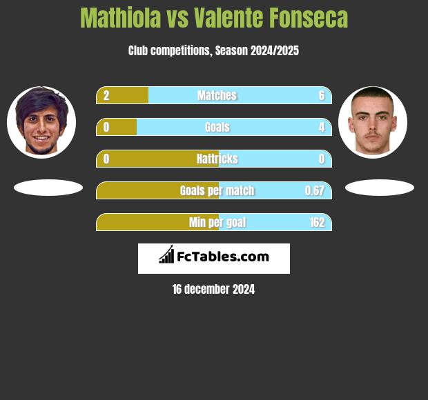 Mathiola vs Valente Fonseca h2h player stats