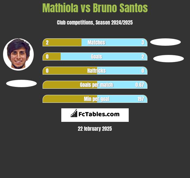 Mathiola vs Bruno Santos h2h player stats