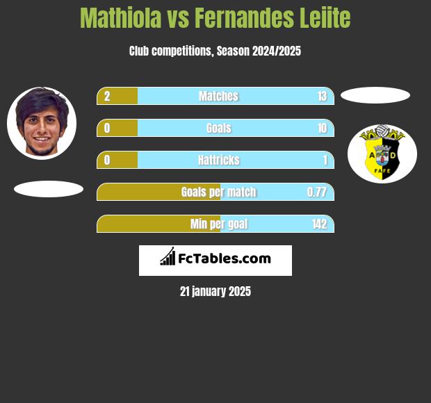 Mathiola vs Fernandes Leiite h2h player stats