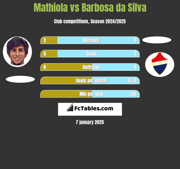 Mathiola vs Barbosa da Silva h2h player stats