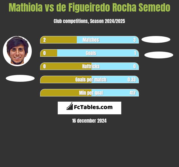 Mathiola vs de Figueiredo Rocha Semedo h2h player stats