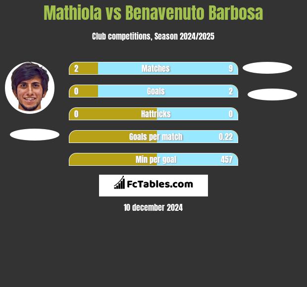 Mathiola vs Benavenuto Barbosa h2h player stats