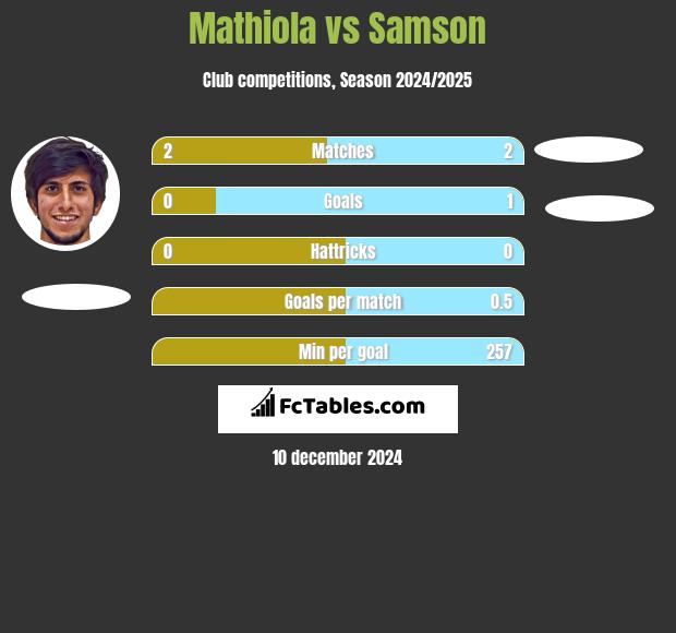 Mathiola vs Samson h2h player stats