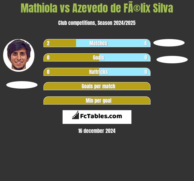 Mathiola vs Azevedo de FÃ©lix Silva h2h player stats