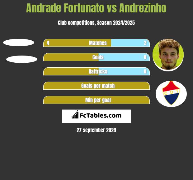 Andrade Fortunato vs Andrezinho h2h player stats