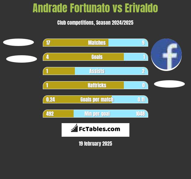 Andrade Fortunato vs Erivaldo h2h player stats