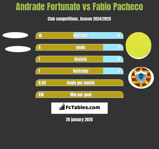 Andrade Fortunato vs Fabio Pacheco h2h player stats