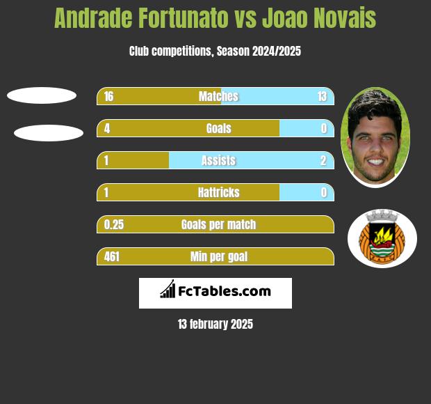 Andrade Fortunato vs Joao Novais h2h player stats