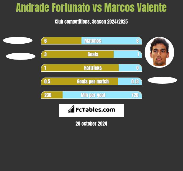 Andrade Fortunato vs Marcos Valente h2h player stats