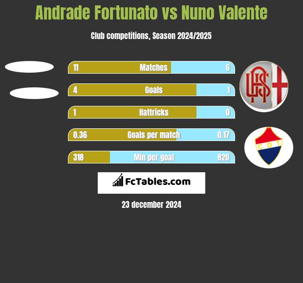 Andrade Fortunato vs Nuno Valente h2h player stats