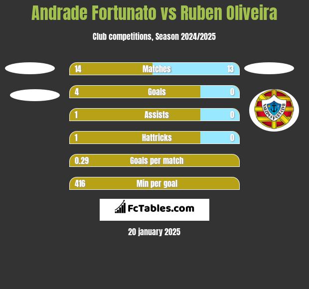 Andrade Fortunato vs Ruben Oliveira h2h player stats