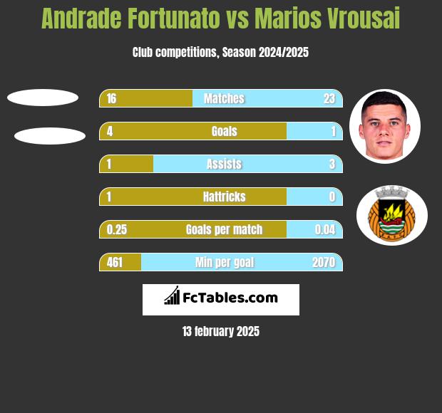 Andrade Fortunato vs Marios Vrousai h2h player stats