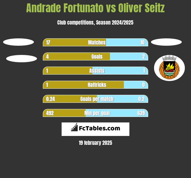 Andrade Fortunato vs Oliver Seitz h2h player stats