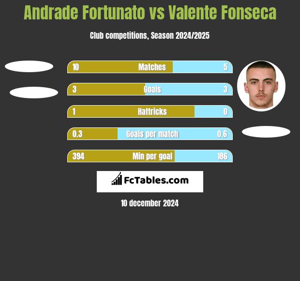 Andrade Fortunato vs Valente Fonseca h2h player stats