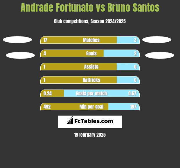 Andrade Fortunato vs Bruno Santos h2h player stats