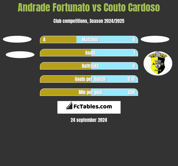 Andrade Fortunato vs Couto Cardoso h2h player stats