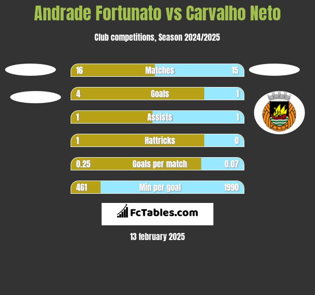 Andrade Fortunato vs Carvalho Neto h2h player stats